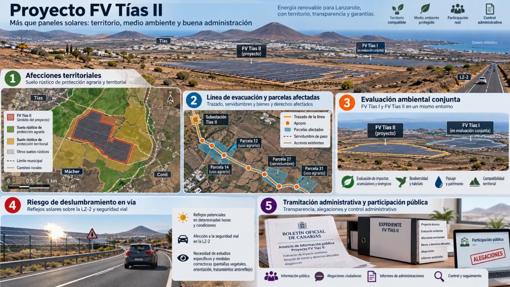 Infografía del proyecto fotovoltaico Tías II sobre afecciones territoriales, evaluación ambiental conjunta con Tías I, servidumbres y presentación de alegaciones.