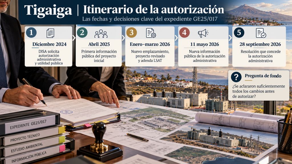 Itinerario de la autorización: Cronología del expediente GE25/017 de la Planta Tigaiga, desde la solicitud inicial hasta la autorización administrativa de septiembre de 2026.